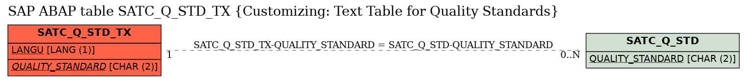 E-R Diagram for table SATC_Q_STD_TX (Customizing: Text Table for Quality Standards)