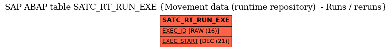 E-R Diagram for table SATC_RT_RUN_EXE (Movement data (runtime repository)  - Runs / reruns)