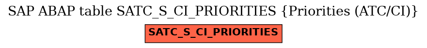 E-R Diagram for table SATC_S_CI_PRIORITIES (Priorities (ATC/CI))