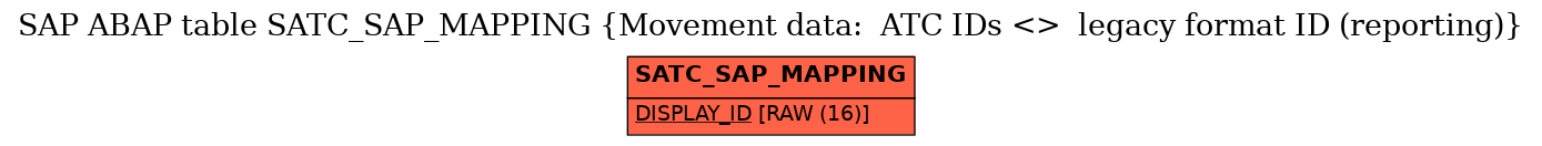 E-R Diagram for table SATC_SAP_MAPPING (Movement data:  ATC IDs <>  legacy format ID (reporting))