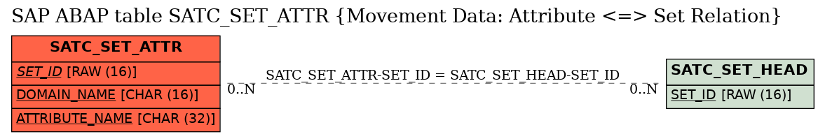 E-R Diagram for table SATC_SET_ATTR (Movement Data: Attribute <=> Set Relation)