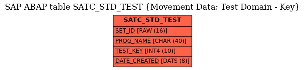 E-R Diagram for table SATC_STD_TEST (Movement Data: Test Domain - Key)