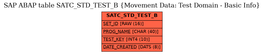 E-R Diagram for table SATC_STD_TEST_B (Movement Data: Test Domain - Basic Info)