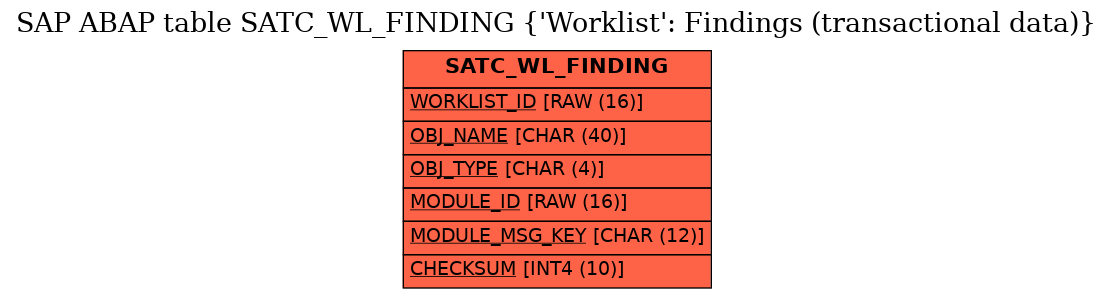 E-R Diagram for table SATC_WL_FINDING (