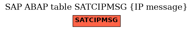E-R Diagram for table SATCIPMSG (IP message)
