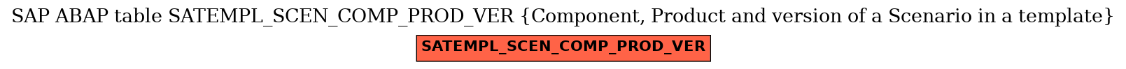 E-R Diagram for table SATEMPL_SCEN_COMP_PROD_VER (Component, Product and version of a Scenario in a template)