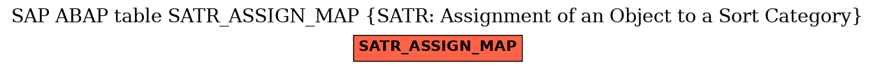 E-R Diagram for table SATR_ASSIGN_MAP (SATR: Assignment of an Object to a Sort Category)