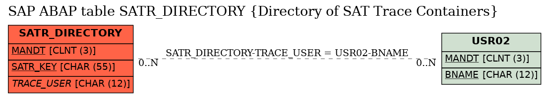 E-R Diagram for table SATR_DIRECTORY (Directory of SAT Trace Containers)