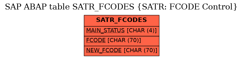 E-R Diagram for table SATR_FCODES (SATR: FCODE Control)