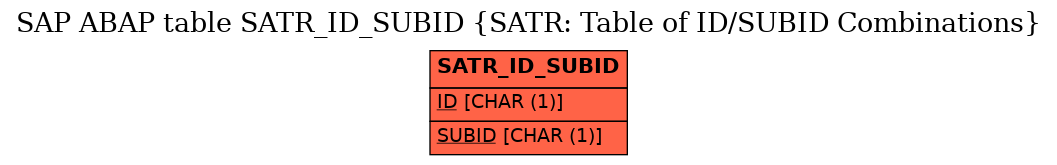 E-R Diagram for table SATR_ID_SUBID (SATR: Table of ID/SUBID Combinations)