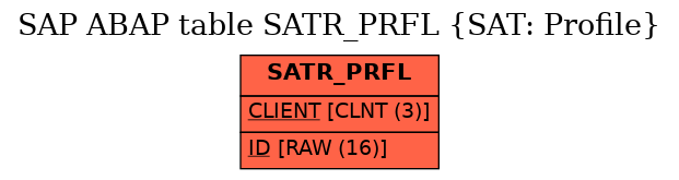 E-R Diagram for table SATR_PRFL (SAT: Profile)