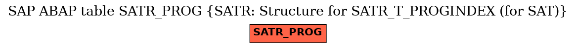 E-R Diagram for table SATR_PROG (SATR: Structure for SATR_T_PROGINDEX (for SAT))
