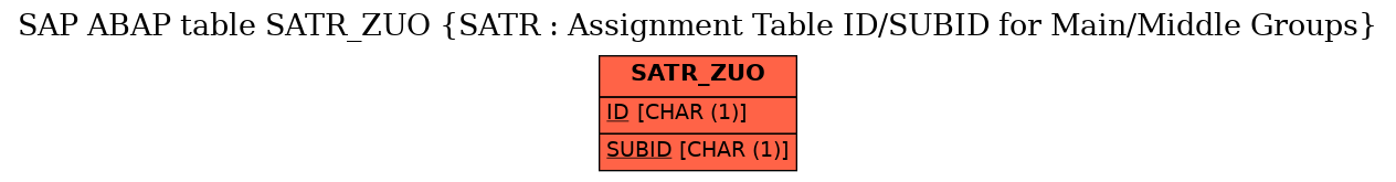 E-R Diagram for table SATR_ZUO (SATR : Assignment Table ID/SUBID for Main/Middle Groups)