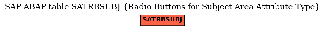 E-R Diagram for table SATRBSUBJ (Radio Buttons for Subject Area Attribute Type)