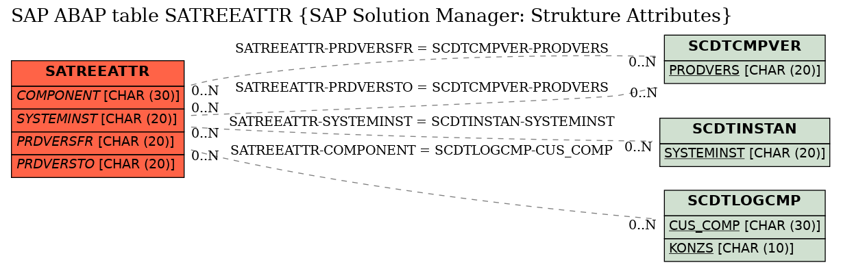 E-R Diagram for table SATREEATTR (SAP Solution Manager: Strukture Attributes)