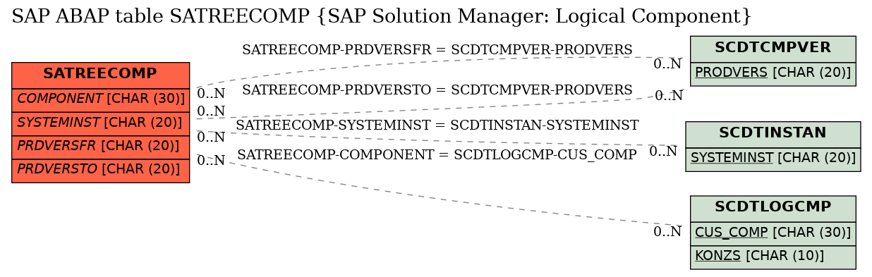 E-R Diagram for table SATREECOMP (SAP Solution Manager: Logical Component)