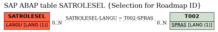 E-R Diagram for table SATROLESEL (Selection for Roadmap ID)