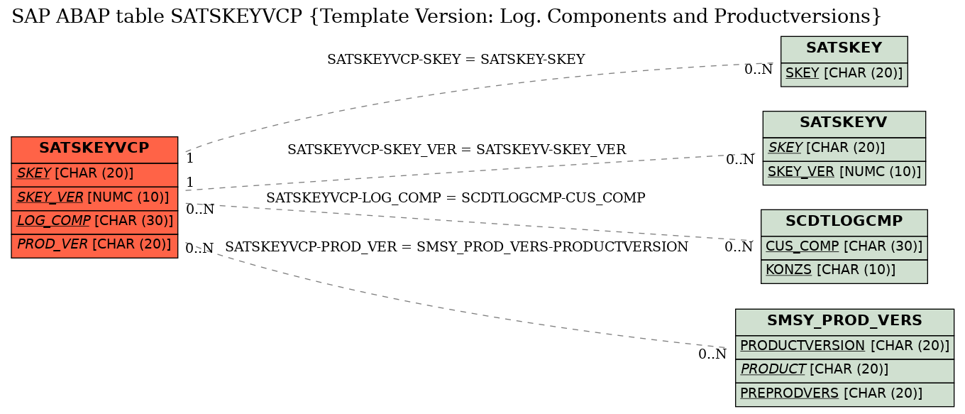 E-R Diagram for table SATSKEYVCP (Template Version: Log. Components and Productversions)