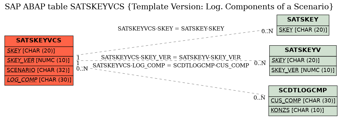 E-R Diagram for table SATSKEYVCS (Template Version: Log. Components of a Scenario)