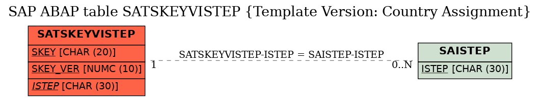 E-R Diagram for table SATSKEYVISTEP (Template Version: Country Assignment)