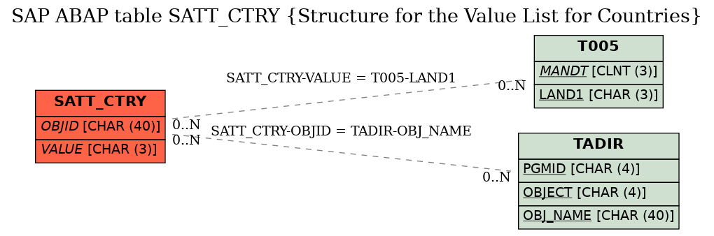 E-R Diagram for table SATT_CTRY (Structure for the Value List for Countries)