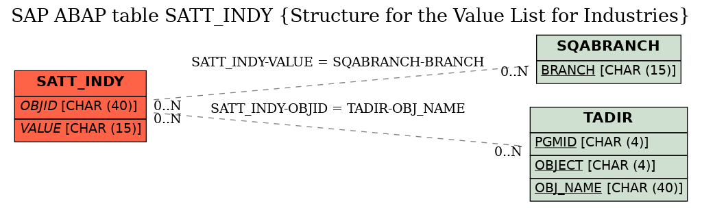 E-R Diagram for table SATT_INDY (Structure for the Value List for Industries)