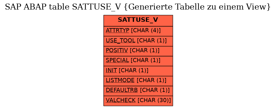 E-R Diagram for table SATTUSE_V (Generierte Tabelle zu einem View)