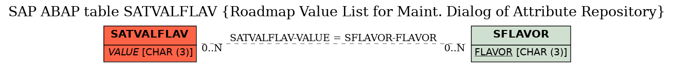 E-R Diagram for table SATVALFLAV (Roadmap Value List for Maint. Dialog of Attribute Repository)