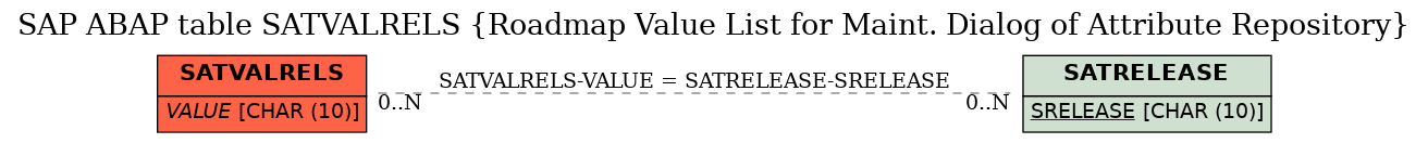 E-R Diagram for table SATVALRELS (Roadmap Value List for Maint. Dialog of Attribute Repository)