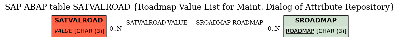 E-R Diagram for table SATVALROAD (Roadmap Value List for Maint. Dialog of Attribute Repository)