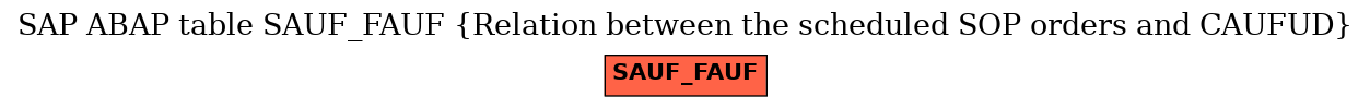 E-R Diagram for table SAUF_FAUF (Relation between the scheduled SOP orders and CAUFUD)