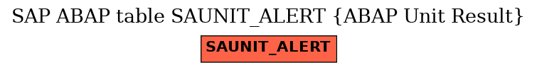 E-R Diagram for table SAUNIT_ALERT (ABAP Unit Result)