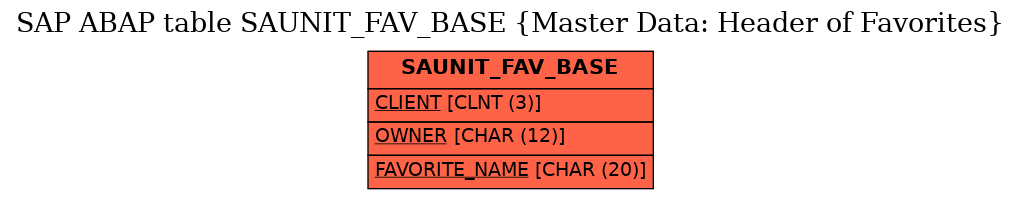 E-R Diagram for table SAUNIT_FAV_BASE (Master Data: Header of Favorites)