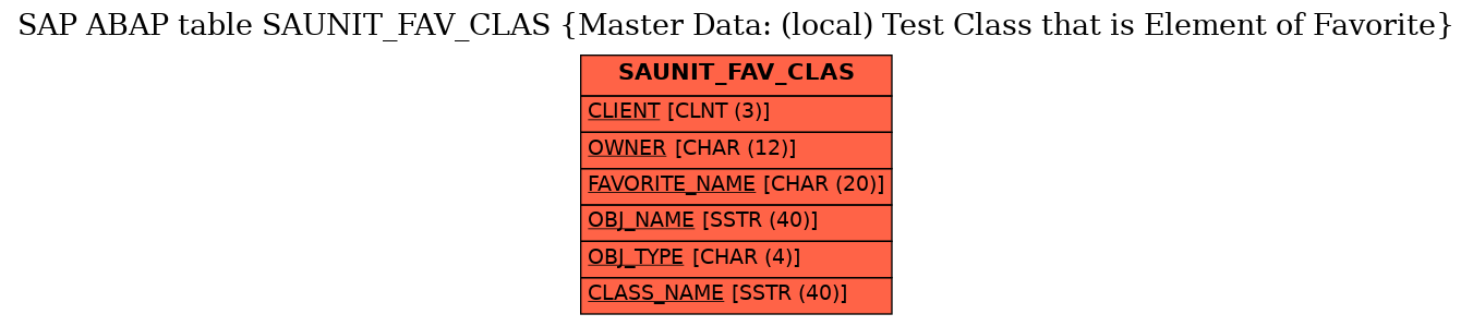 E-R Diagram for table SAUNIT_FAV_CLAS (Master Data: (local) Test Class that is Element of Favorite)