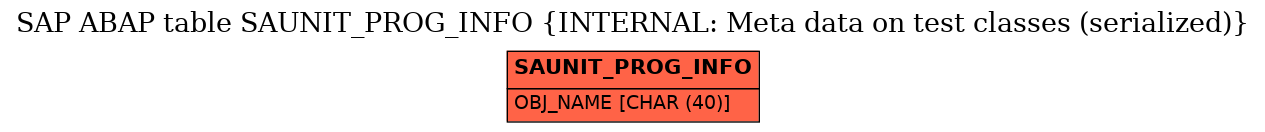 E-R Diagram for table SAUNIT_PROG_INFO (INTERNAL: Meta data on test classes (serialized))