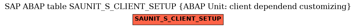 E-R Diagram for table SAUNIT_S_CLIENT_SETUP (ABAP Unit: client dependend customizing)