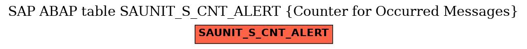 E-R Diagram for table SAUNIT_S_CNT_ALERT (Counter for Occurred Messages)