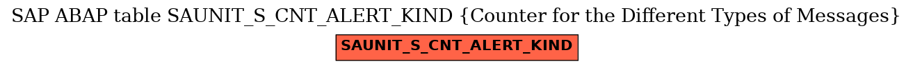 E-R Diagram for table SAUNIT_S_CNT_ALERT_KIND (Counter for the Different Types of Messages)