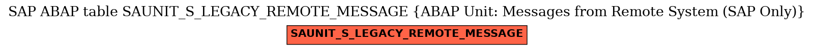 E-R Diagram for table SAUNIT_S_LEGACY_REMOTE_MESSAGE (ABAP Unit: Messages from Remote System (SAP Only))
