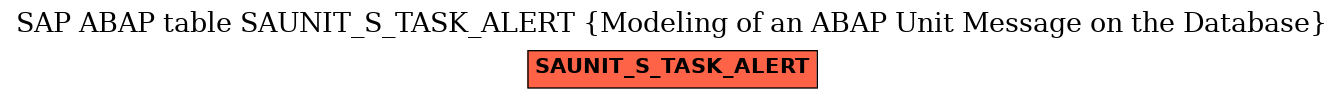 E-R Diagram for table SAUNIT_S_TASK_ALERT (Modeling of an ABAP Unit Message on the Database)