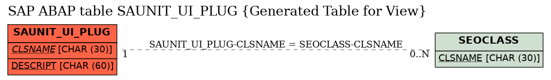 E-R Diagram for table SAUNIT_UI_PLUG (Generated Table for View)