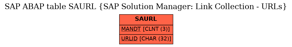 E-R Diagram for table SAURL (SAP Solution Manager: Link Collection - URLs)