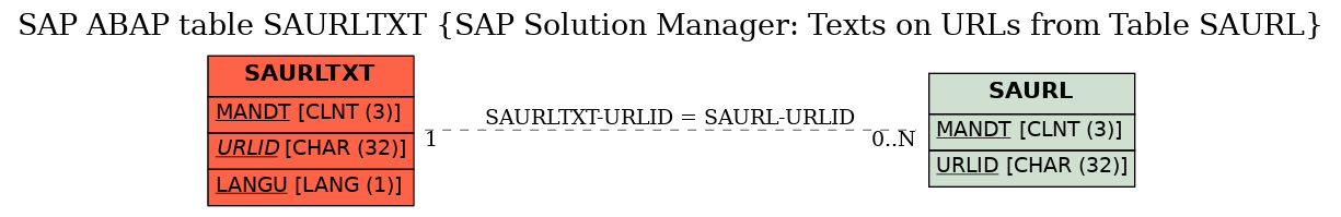 E-R Diagram for table SAURLTXT (SAP Solution Manager: Texts on URLs from Table SAURL)