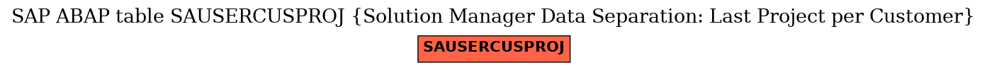 E-R Diagram for table SAUSERCUSPROJ (Solution Manager Data Separation: Last Project per Customer)