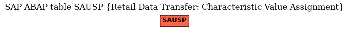 E-R Diagram for table SAUSP (Retail Data Transfer: Characteristic Value Assignment)
