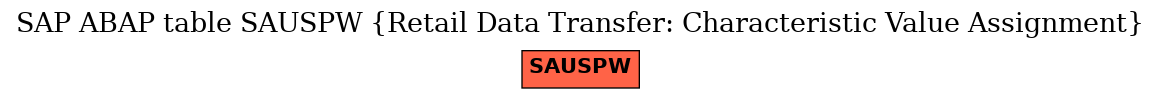 E-R Diagram for table SAUSPW (Retail Data Transfer: Characteristic Value Assignment)