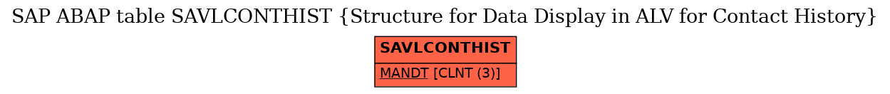 E-R Diagram for table SAVLCONTHIST (Structure for Data Display in ALV for Contact History)