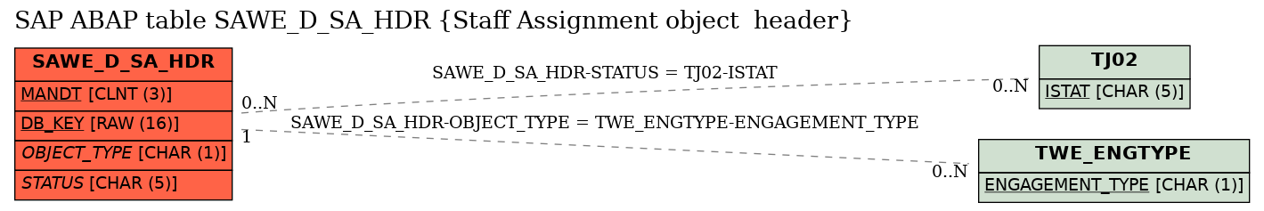 E-R Diagram for table SAWE_D_SA_HDR (Staff Assignment object  header)