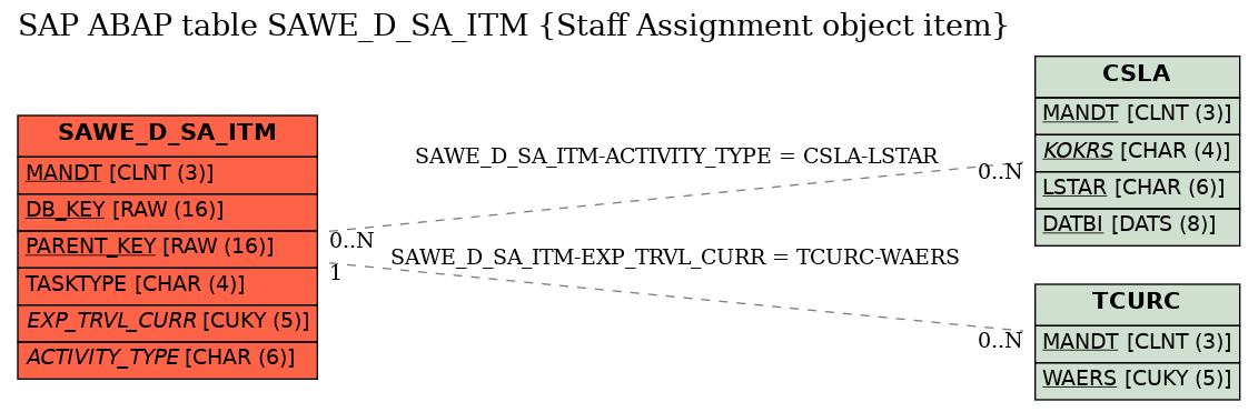 E-R Diagram for table SAWE_D_SA_ITM (Staff Assignment object item)