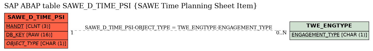 E-R Diagram for table SAWE_D_TIME_PSI (SAWE Time Planning Sheet Item)